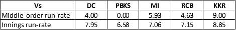 Run-rate of SRH in each match